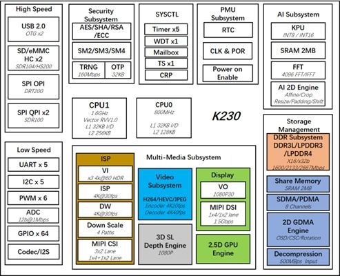 嘉楠科技發(fā)布K230芯片 支持Linux與RT-Thread Smart雙操作系統(tǒng)運(yùn)行，引領(lǐng)AIoT軟件開發(fā)新范式