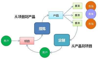 火龍果軟件工程中的產(chǎn)品管理概覽 驅(qū)動(dòng)軟件開發(fā)的核心